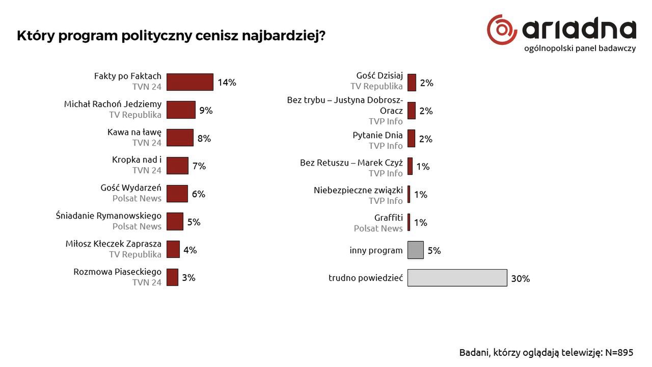 Który program polityczny cenisz najbardziej?​