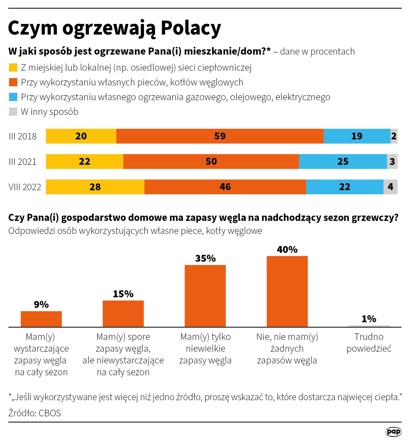 Czym ogrzewają Polacy
