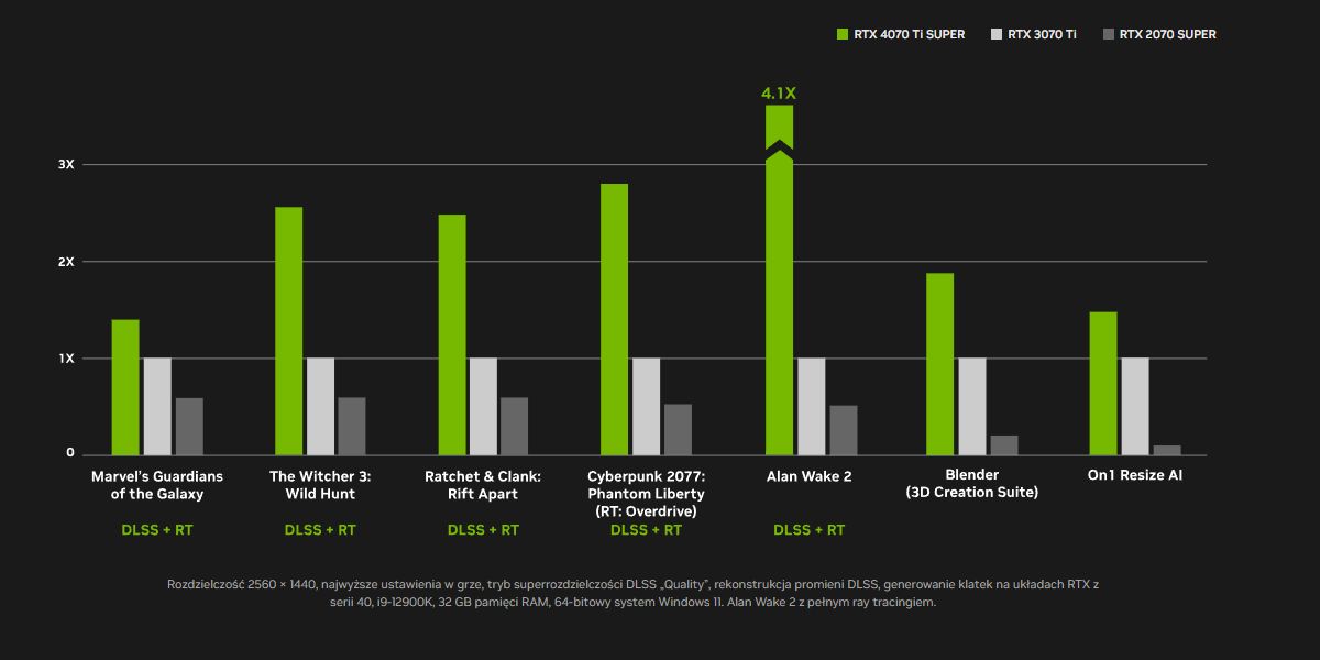 GeForce RTX 4070 Ti Super - wydajność