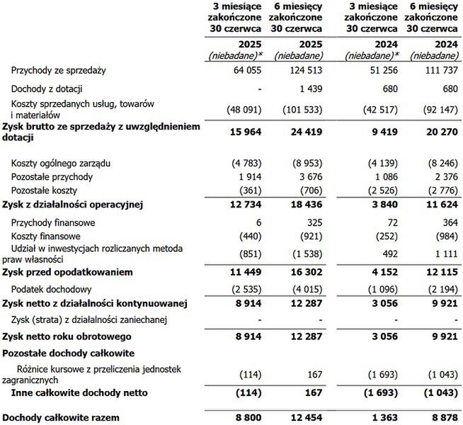 Wyniki finansowe ATM Grupy