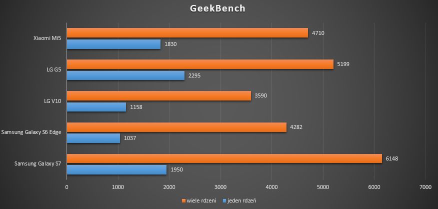 Test Samsunga Galaxy S7 – mała, ale potrzebna ewolucja poprzednika 11