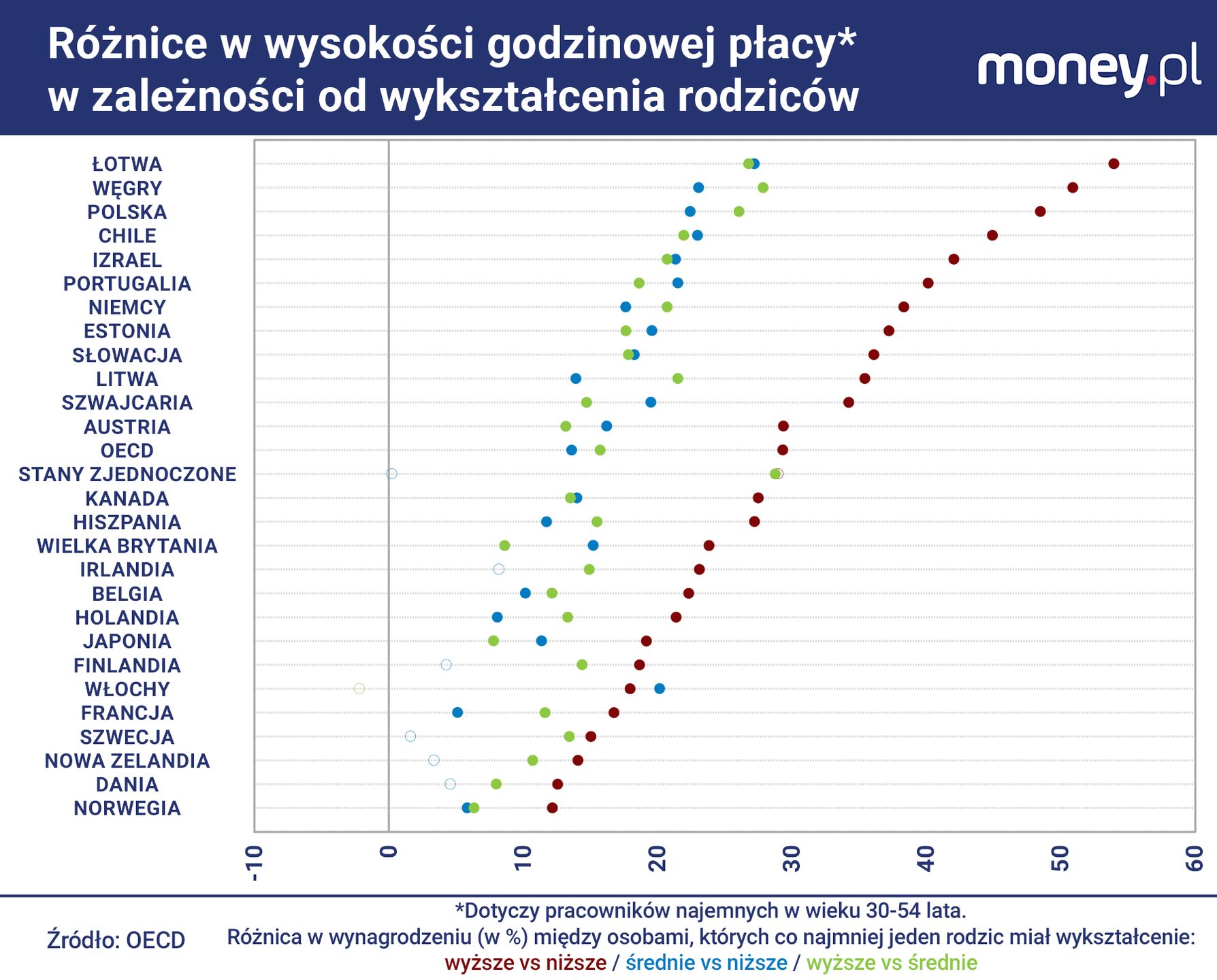 Pracownicy w Polsce otrzymują dużą "premię" za wykształcenie rod
