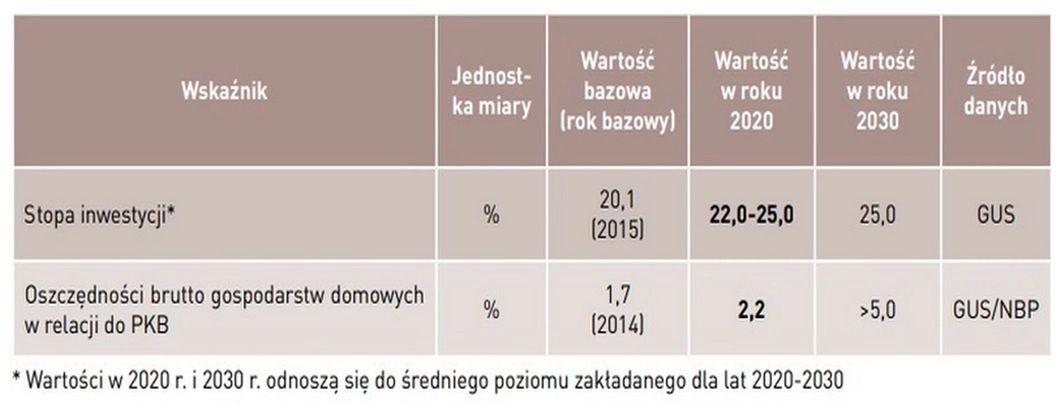 Zakładana przez rząd stopa inwestycji ze Strategii na Rzecz Odpowiedzialnego Rozwoju.