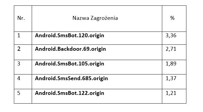 Udział poszczególnych zagrożeń. Dane Doctor Web.