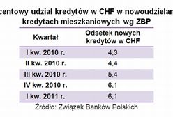 Prawie dwa razy więcej chętnych na franka