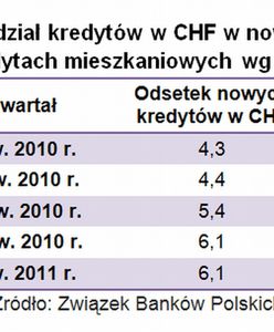 Prawie dwa razy więcej chętnych na franka