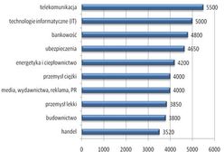 W jakich branżach specjaliści zarabiają najlepiej?