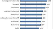 W jakich branżach specjaliści zarabiają najlepiej?