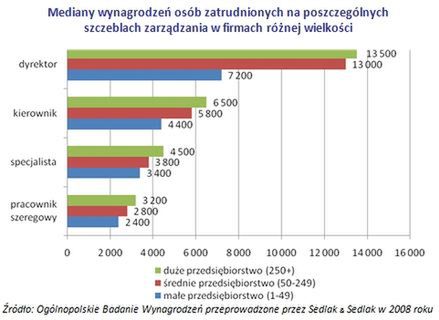 Ile zarabiają pracownicy w firmach budowlanych?