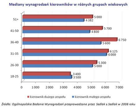 Ile zarabiają kierownicy?