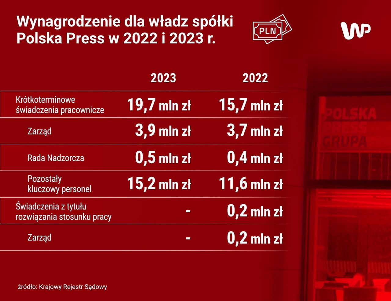 Wynagrodzenie dla zarządu Polska Press