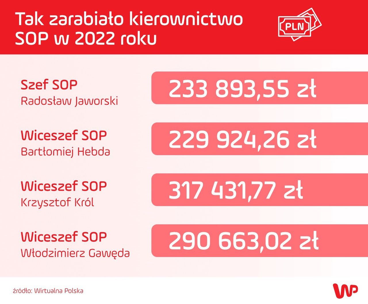 Zarobki kierownictwa SOP w 2022 roku