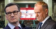 Tusk kontra Morawiecki. Kto lepiej zadbał o portfele Polaków? Mamy najnowszy sondaż