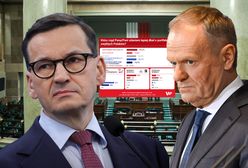Tusk kontra Morawiecki. Kto lepiej zadbał o portfele Polaków? Mamy najnowszy sondaż