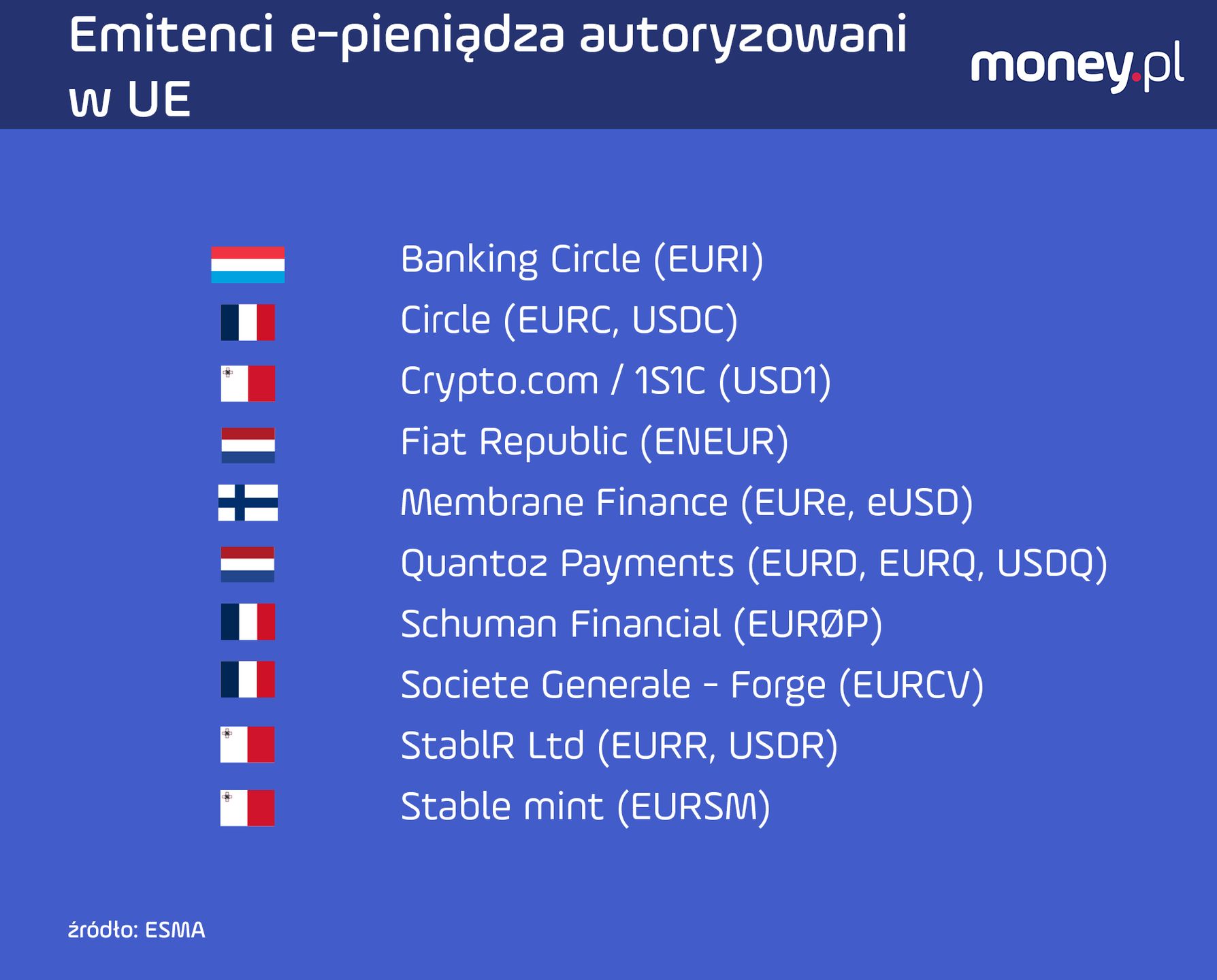Te firmy mogą emitować e-pieniądze w Unii Europejskiej 