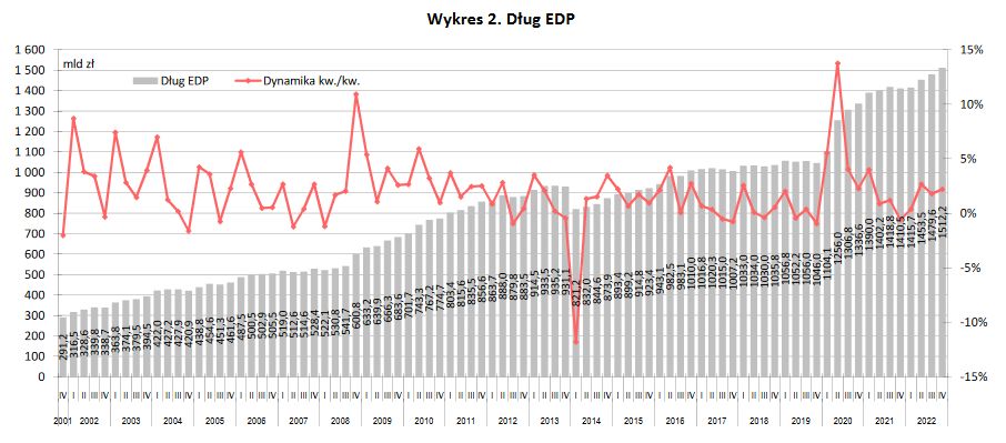 Widoczny na wykresie spadek zadłużenia w 2014 r. zawdzięczamy reformie OFE