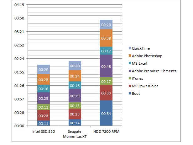 SSD kontra HHD i HDD 7200 RPM