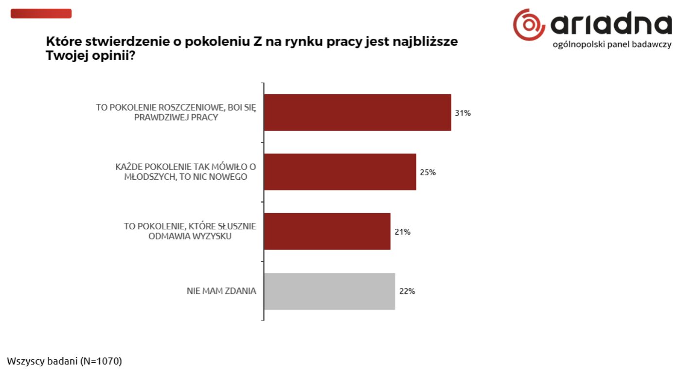 Wyniki badania Ariadna 