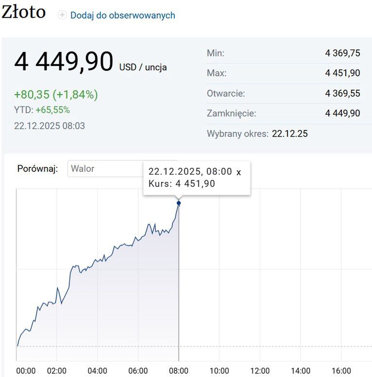 Rekordowy kurs złota w historii. Maksimum z października przebit