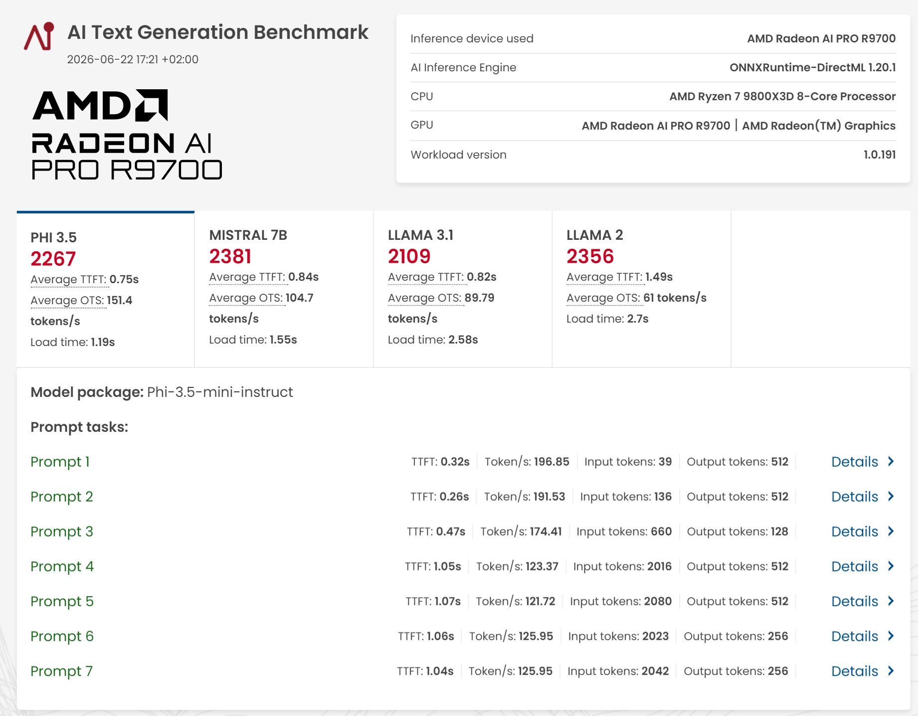 GIGABYTE Radeon AI PRO R9700 32 GB - Procyon modele językowe