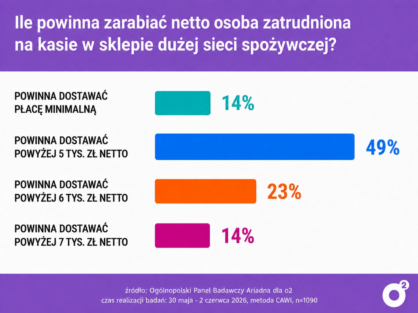 Ile powinni zarabiać kasjerzy? Zapytaliśmy o to Polaków