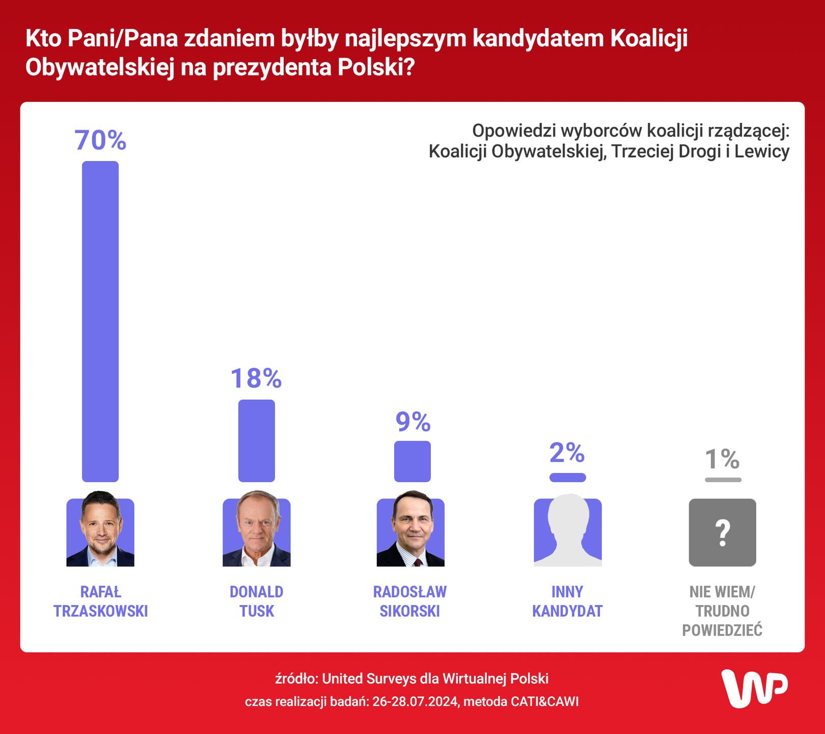 Sondaż dla WP