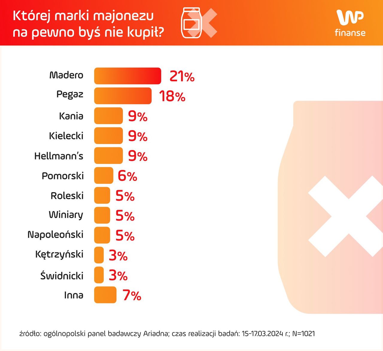 Której marki majonezu na pewno byś nie kupił? 