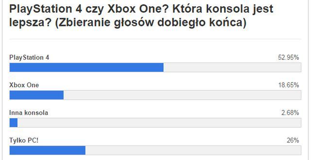 PlayStation 4 czy Xbox One? [Waszym zdaniem - podsumowanie] 2