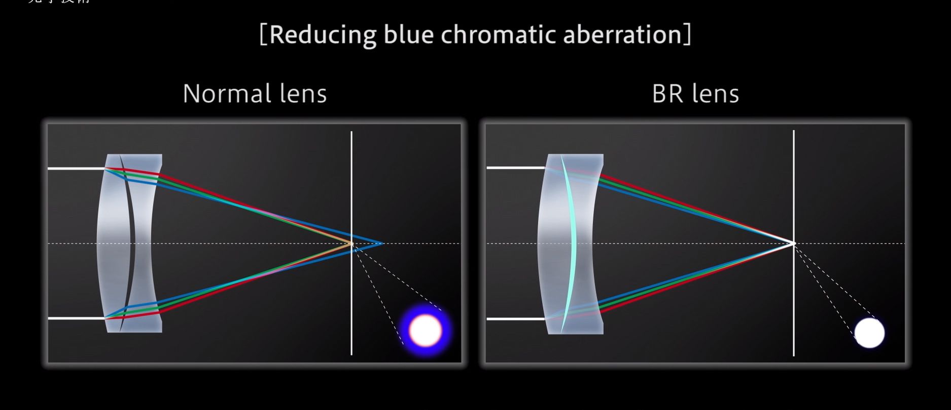 Jak działa technologia Blue Spectrum Refractive w obiektywach Canona? 2
