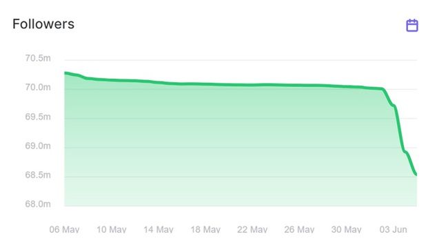 Wykres pokazujący spadek liczby obserwujących konto PSG. Fot. instrack.app