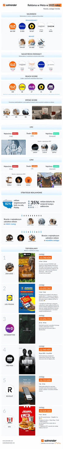 Reklama w serwisach Meta w 2025 roku
