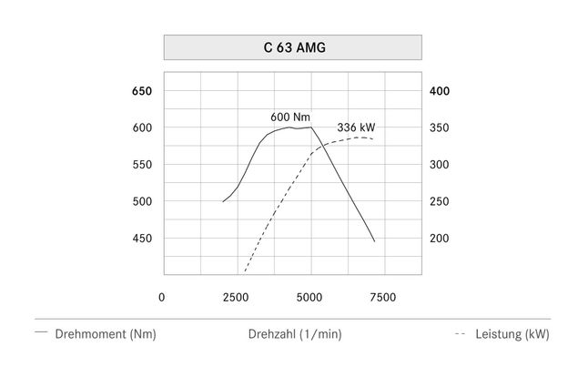 Krzywa momentu i mocy Mercedesa C63 AMG z silnikiem M156