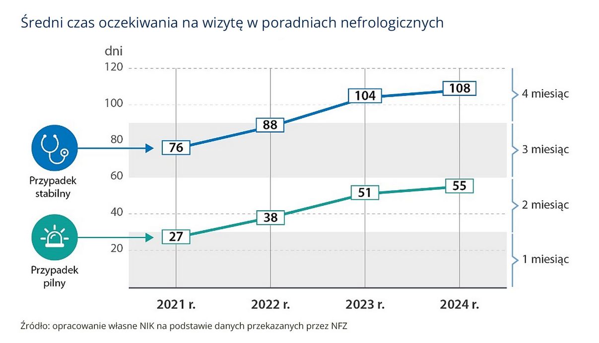 Średni czas oczekiwania na wizytę u nefrologa