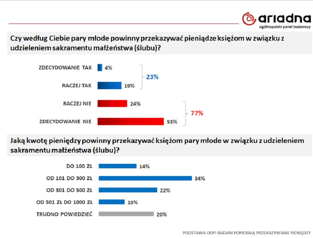 Badanie na panelu Ariadna