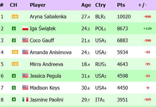 Na zdjęciu: ranking WTA 'na żywo' (fot. live-tennis.eu)