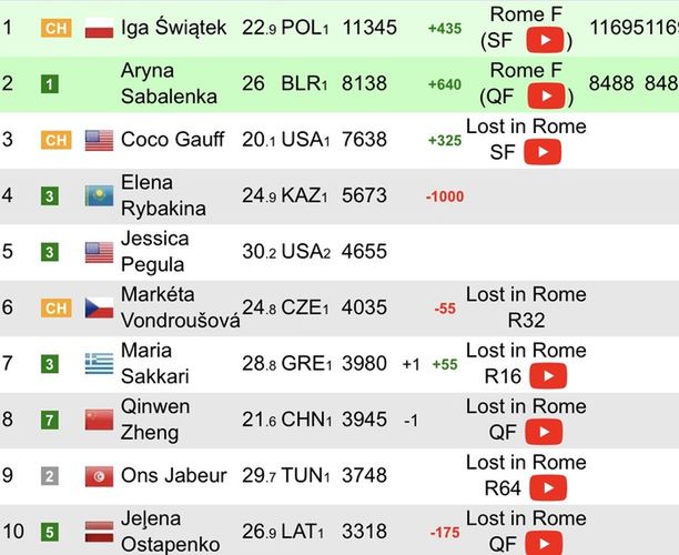 Ranking WTA Live przed finałem w Rzymie