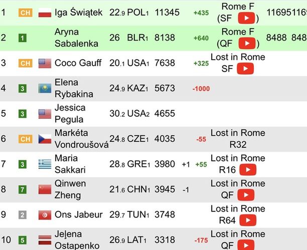 Ranking WTA Live przed finałem w Rzymie