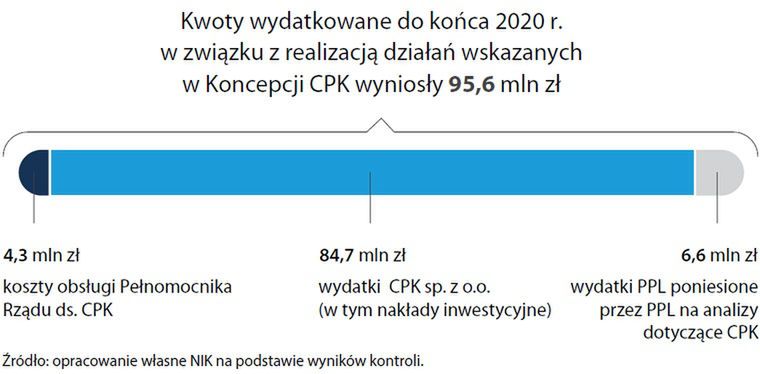 Wydatki na realizację CPK