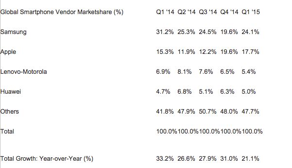 Samsung znów jest największym producentem smartfonów na świecie 3