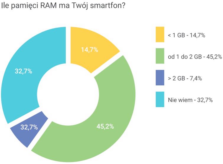 Android w Polsce 2015 - jacy są polscy użytkownicy Androida? 8