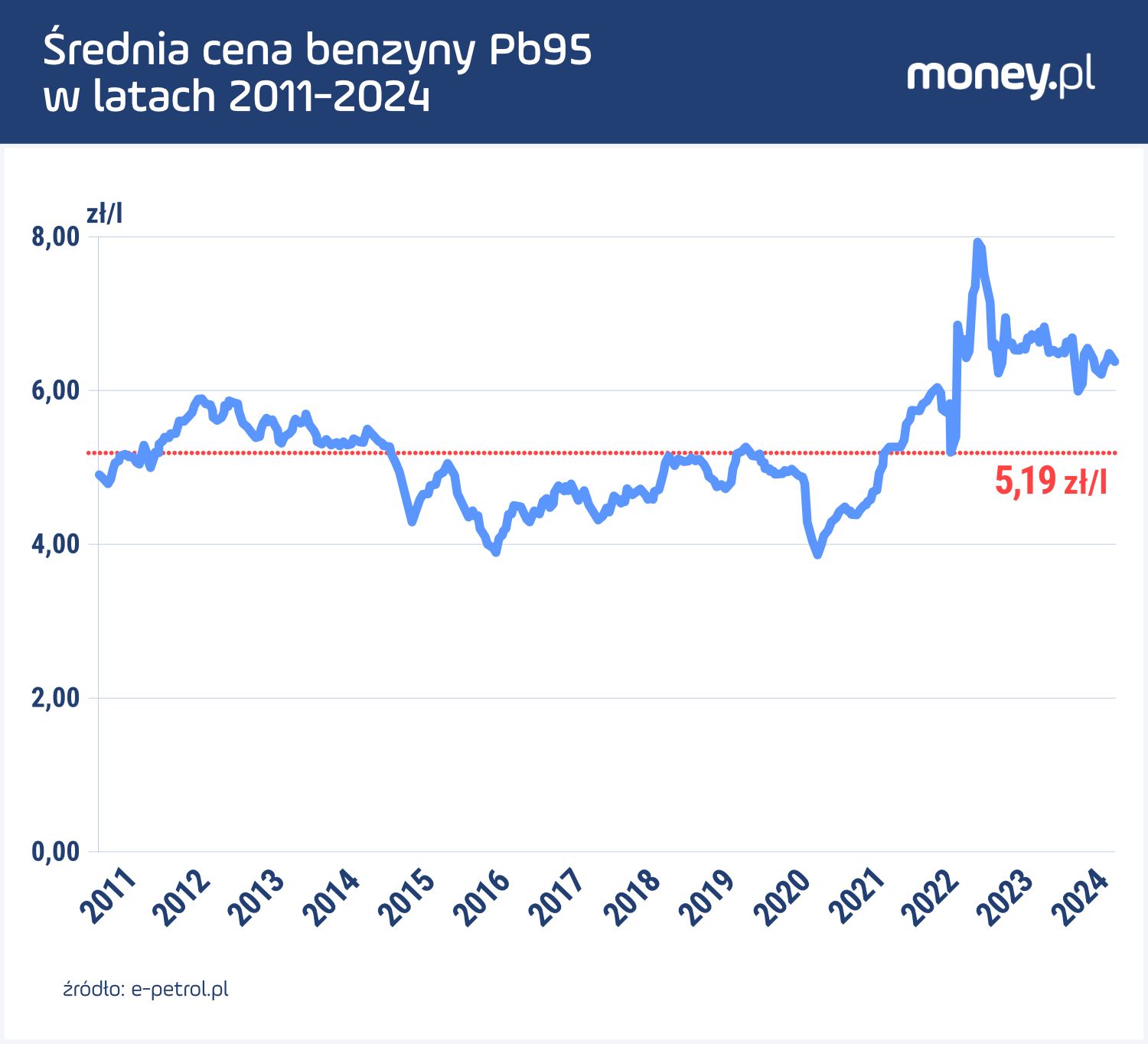 Ceny benzyny Pb95 w latach 2011-2024