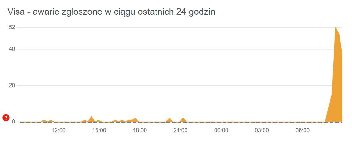 Awarie zgłaszane przez internautów