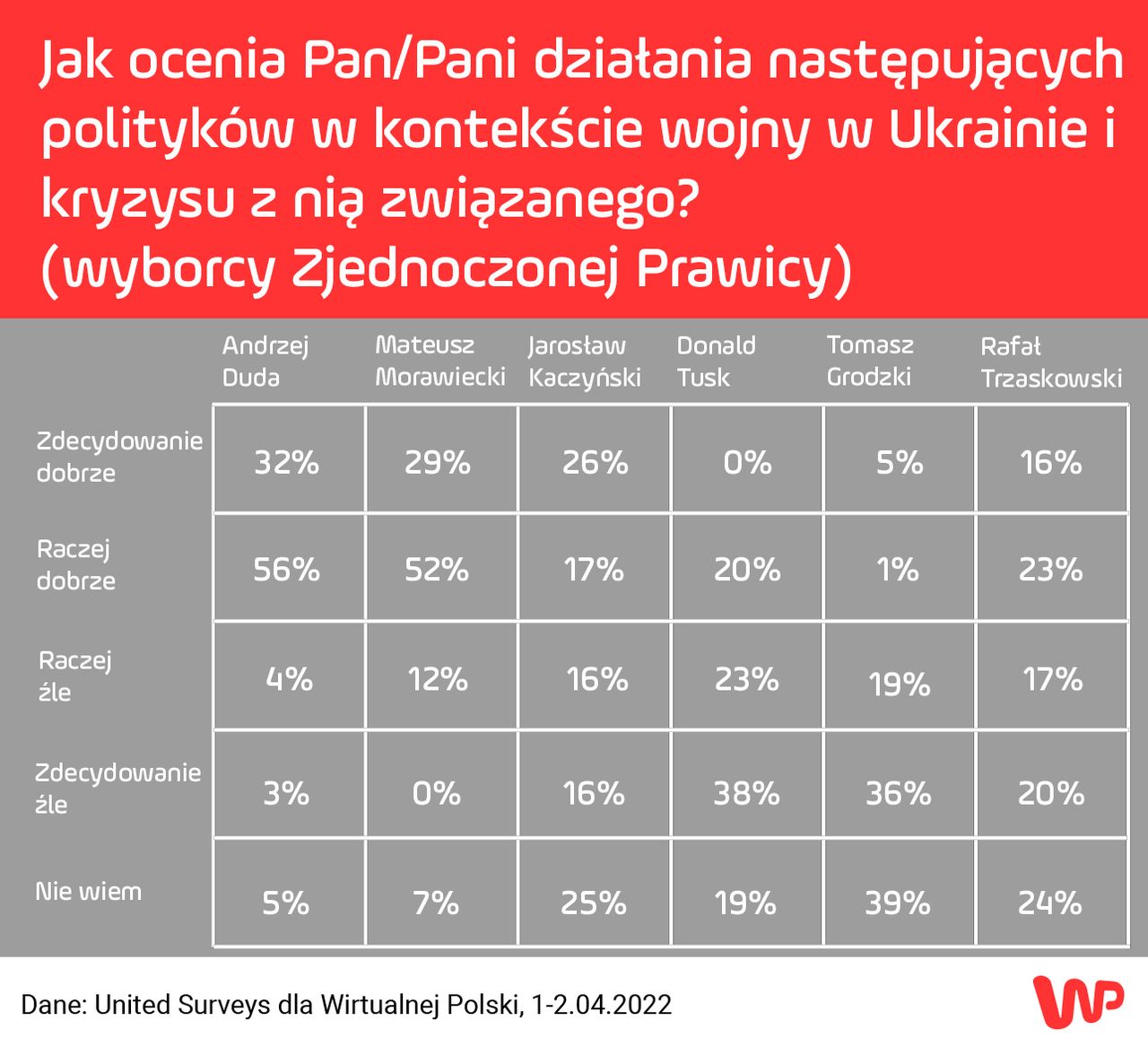 Najnowszy sondaż WP 