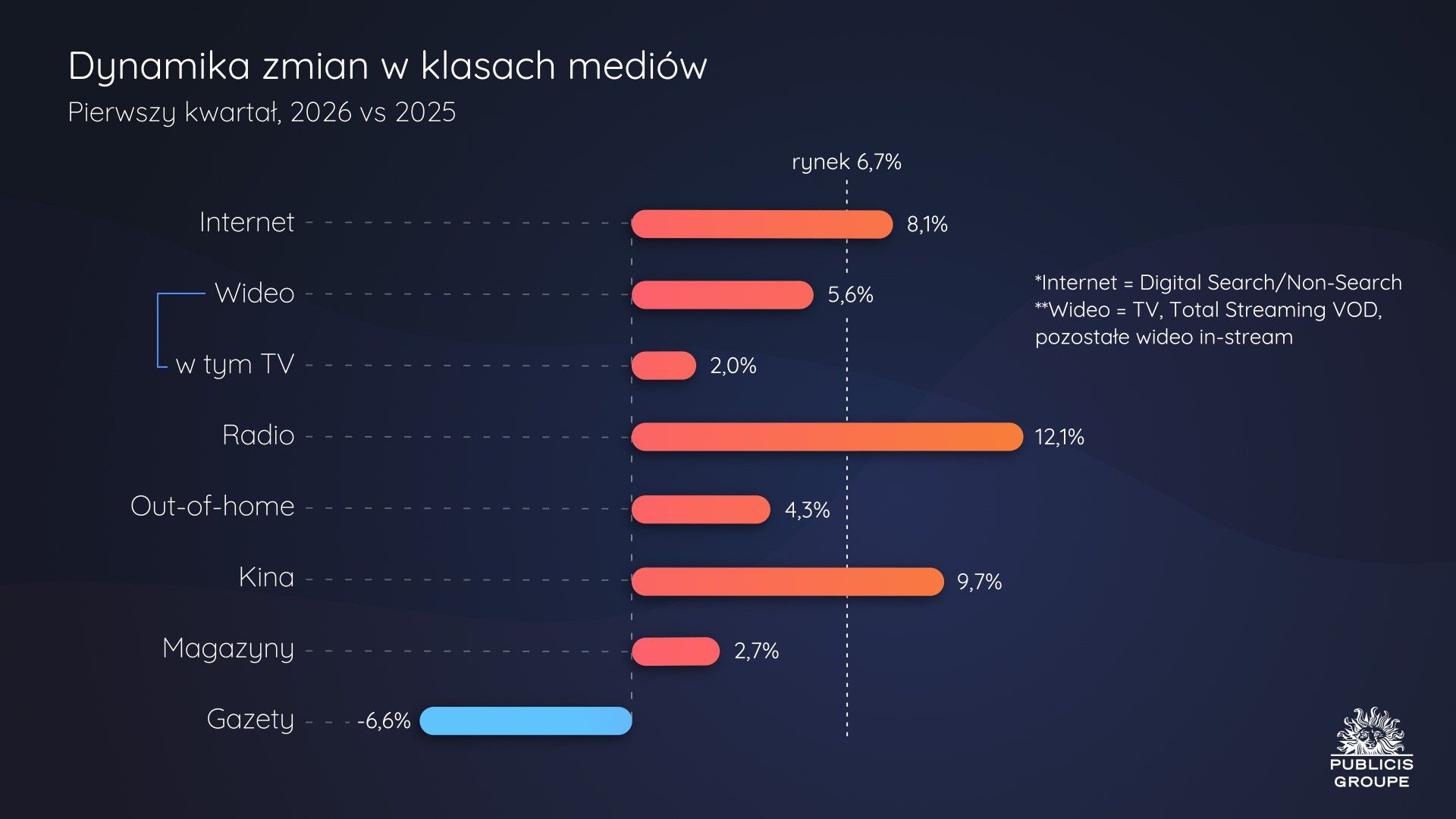 Rynek reklamowy po I kwartale