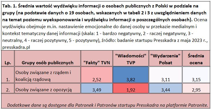 Rozdźwięk między przedstawieniem polityków w serwisach informacyjnych