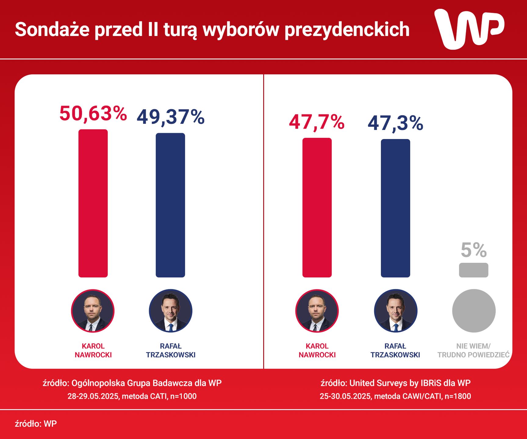 Porównanie dwóch sondaży dla Wirtualnej Polski - OGB oraz US