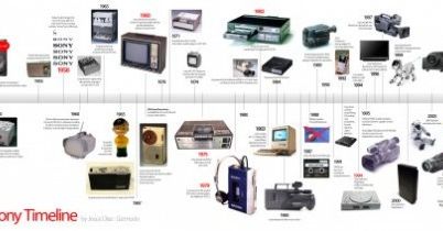 Historia SONY na osi czasu