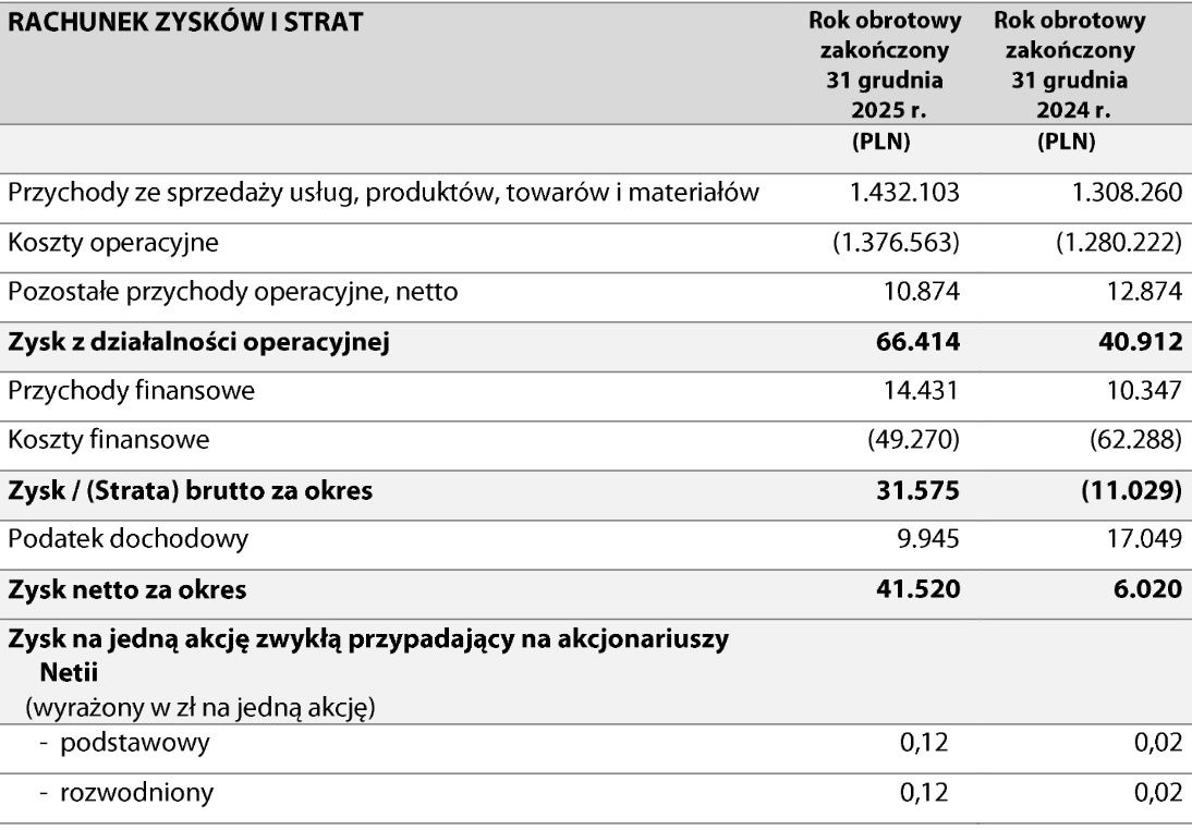 Wyniki finansowe Netii (kwoty w tys. zł)