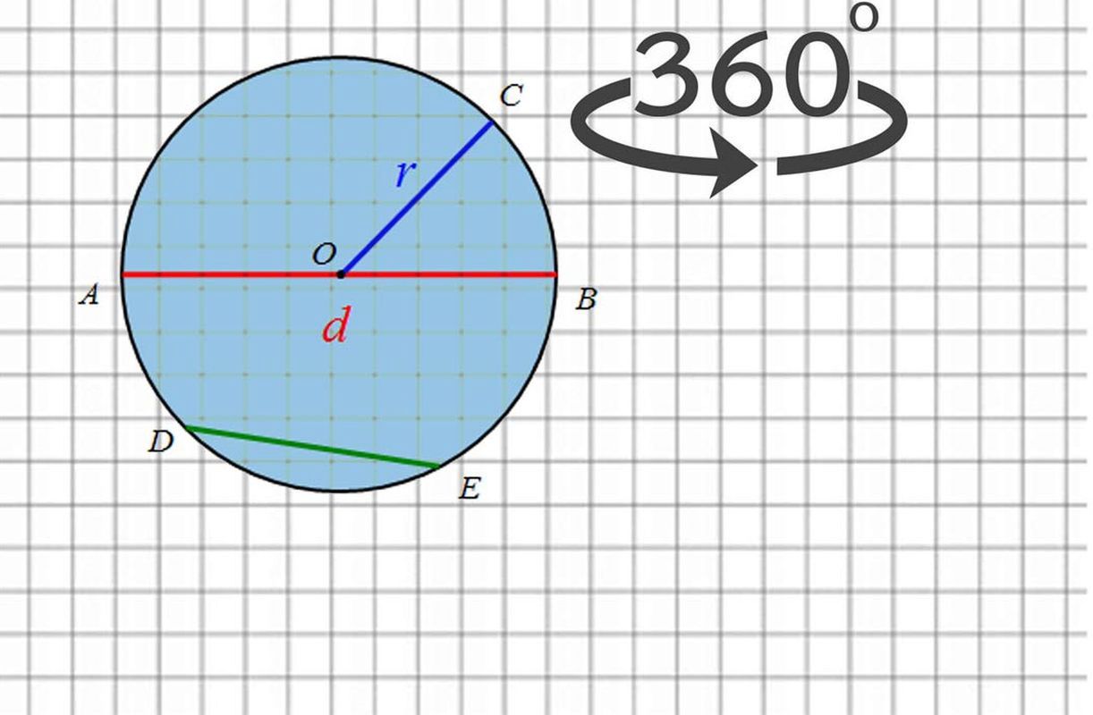 Dlaczego okrąg ma 360 stopni? Odpowiedź jest bardzo prosta
