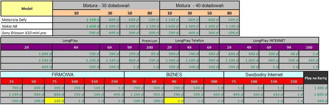Nokia N8, LG Swift 7 i Motorola Defy w Play 2